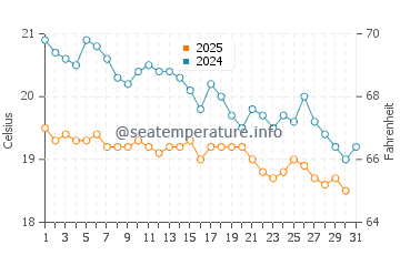 Wassertemperatur Gazipaşa im Januar