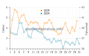 Wassertemperatur Danzig im Januar