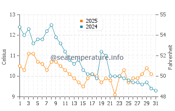 Gebze water temp chart in January