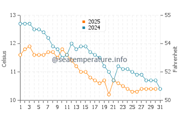 Wassertemperatur Gatschrypsch im Januar