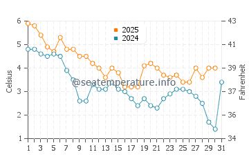 Temperatura del agua en Gedser en enero