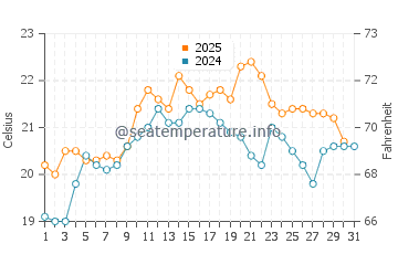Geelong West water temp chart in January
