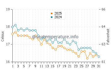 Temperature dell'acqua a Gefira a gennaio