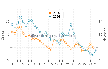 Gemlik water temp chart in January