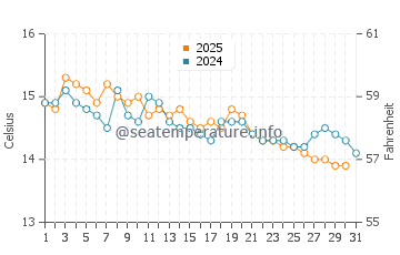 Temperatura del agua en Génova en enero