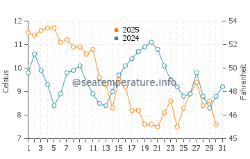 Geoje water temp chart in January