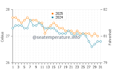 Wassertemperatur George Hill im Januar