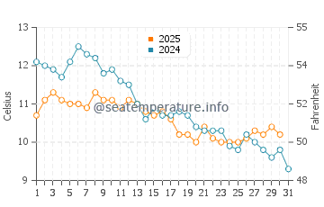 Gerze water temp chart in January