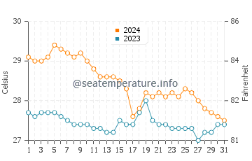 Getulio water temp chart in January