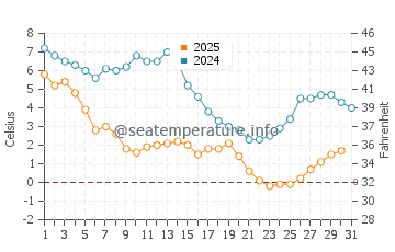 Gibson Island water temp chart in January