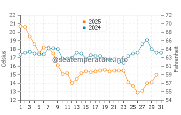 Wassertemperatur Gibsonton im Januar