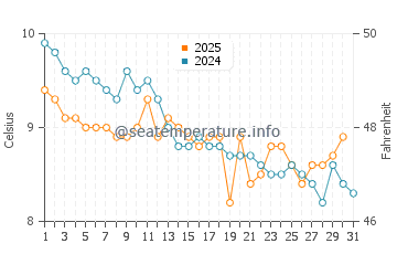 Gig Harbor water temp chart in January