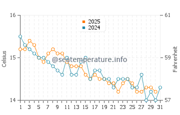Temperature dell'acqua a Gigaro a gennaio