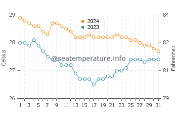 Temperatura del agua en Gigmoto en enero