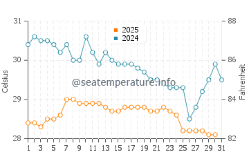 Gili Meno water temp chart in January