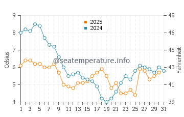 Temperature dell'acqua a Gillingham a gennaio