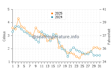 Temperatura da água em Gills Rock em janeiro