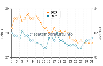 Temperatura vode u Ginatilana u siječnju