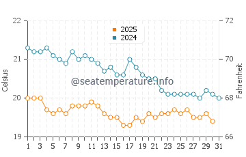 Giniginamar water temp chart in January