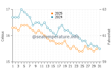 Wassertemperatur Gioia Tauro im Januar
