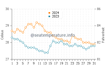 Wassertemperatur Giporlos im Januar