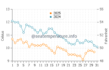 Giresun water temp chart in January