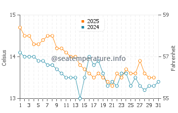 Girona water temp chart in January