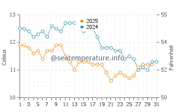 Temperature dell'acqua a Gironda a gennaio
