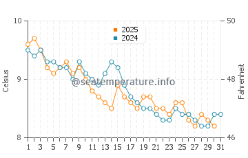 Temperature dell'acqua a Girvan a gennaio