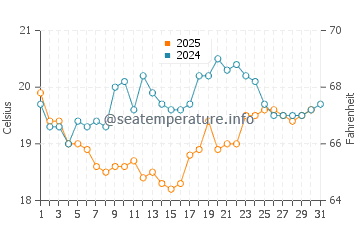 Gisborne water temp chart in January