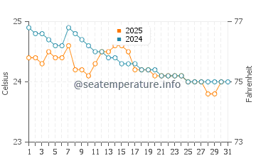 Gisenyi water temp chart in January