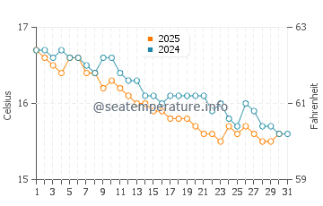 Wassertemperatur Gizzeria Lido im Januar