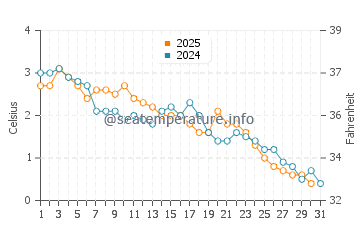 Glace Bay water temp chart in January