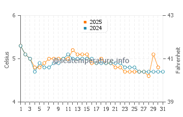Glacier Bay water temp chart in January