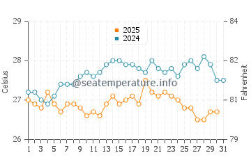 Temperature dell'acqua a Gladden Spit a gennaio