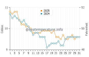 Wassertemperatur Glandore im Januar