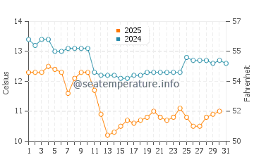 Glass Beach water temp chart in January