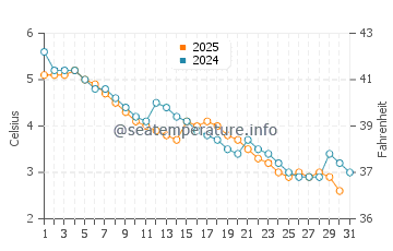 Glen Arbor water temp chart in January