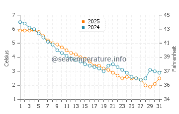 Wassertemperatur Glenn im Januar