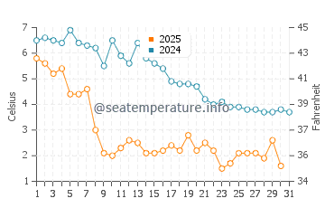 Glocester water temp chart in January