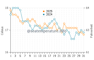 Wassertemperatur Gnejna Bay im Januar