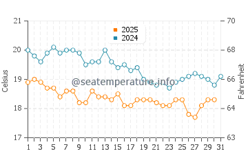 Gocek water temp chart in January