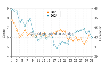 Temperature dell'acqua a Goldcliff a gennaio