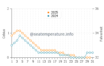Goldfields water temp chart in January