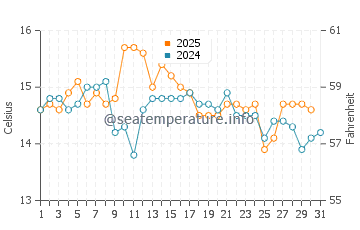 Temperature dell'acqua a Golem a gennaio