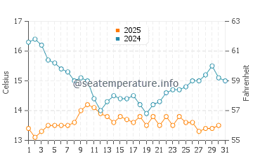 Wassertemperatur Goleta im Januar