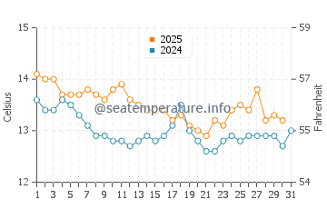 Golf de Roses water temp chart in January