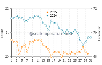Wassertemperatur Golf del Sur im Januar