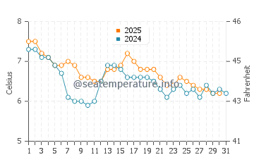 Golspie water temp chart in January