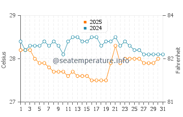 Temperature dell'acqua a Gonaives a gennaio